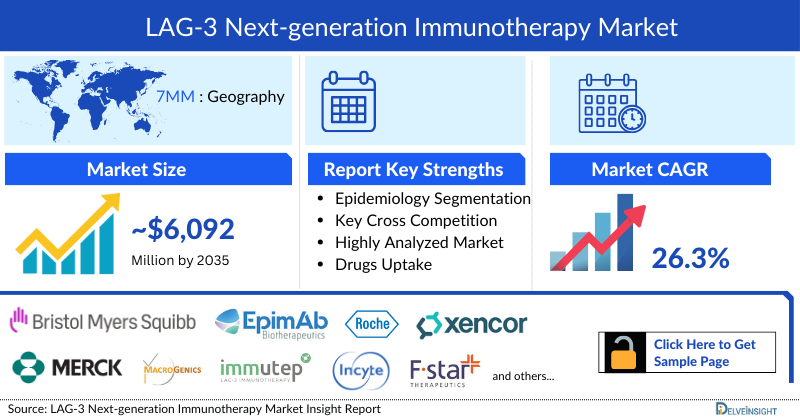 LAG-3-Next Generation Immunotherapy Market